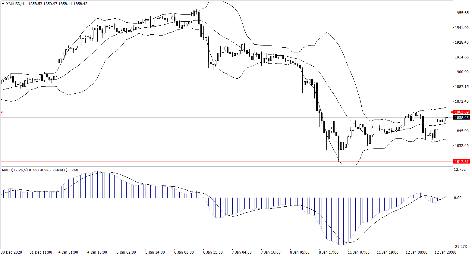 ForexClub福瑞斯金融早班车0113