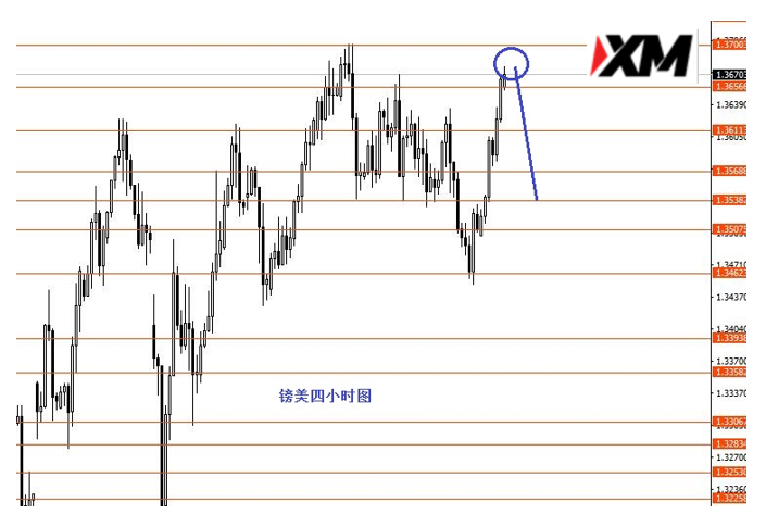 XM汇评 – 黄金短线反弹美指观望