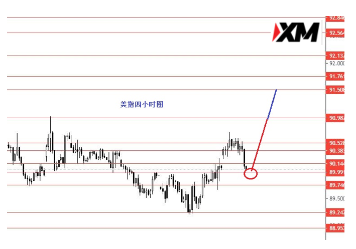 XM汇评 – 黄金短线反弹美指观望