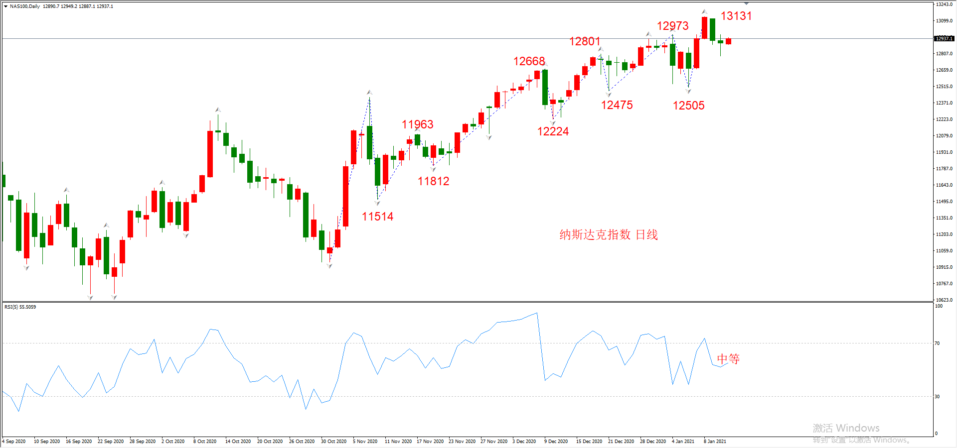 ATFX晚评0113：外汇、黄金、原油、美股，中线D1