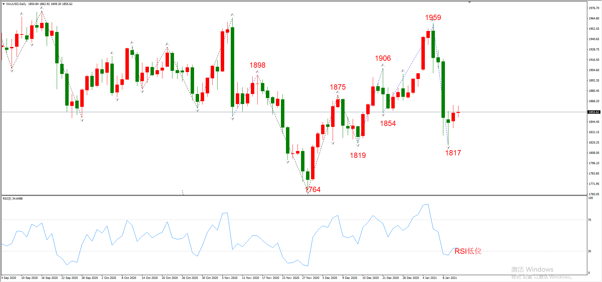 ATFX晚评0113：外汇、黄金、原油、美股，中线D1