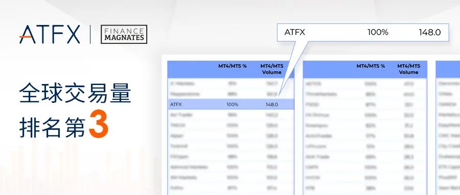 厉害了，ATFX荣获Forex Brokers Award四项奖项提名！