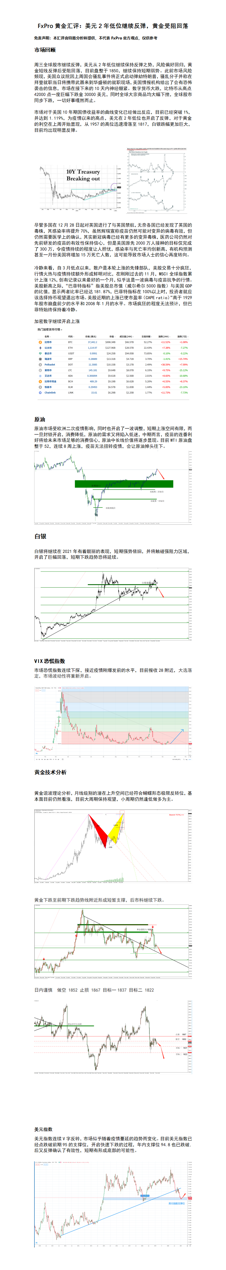 FxPro黄金汇评：美元2年低位继续反弹，黄金受阻回落