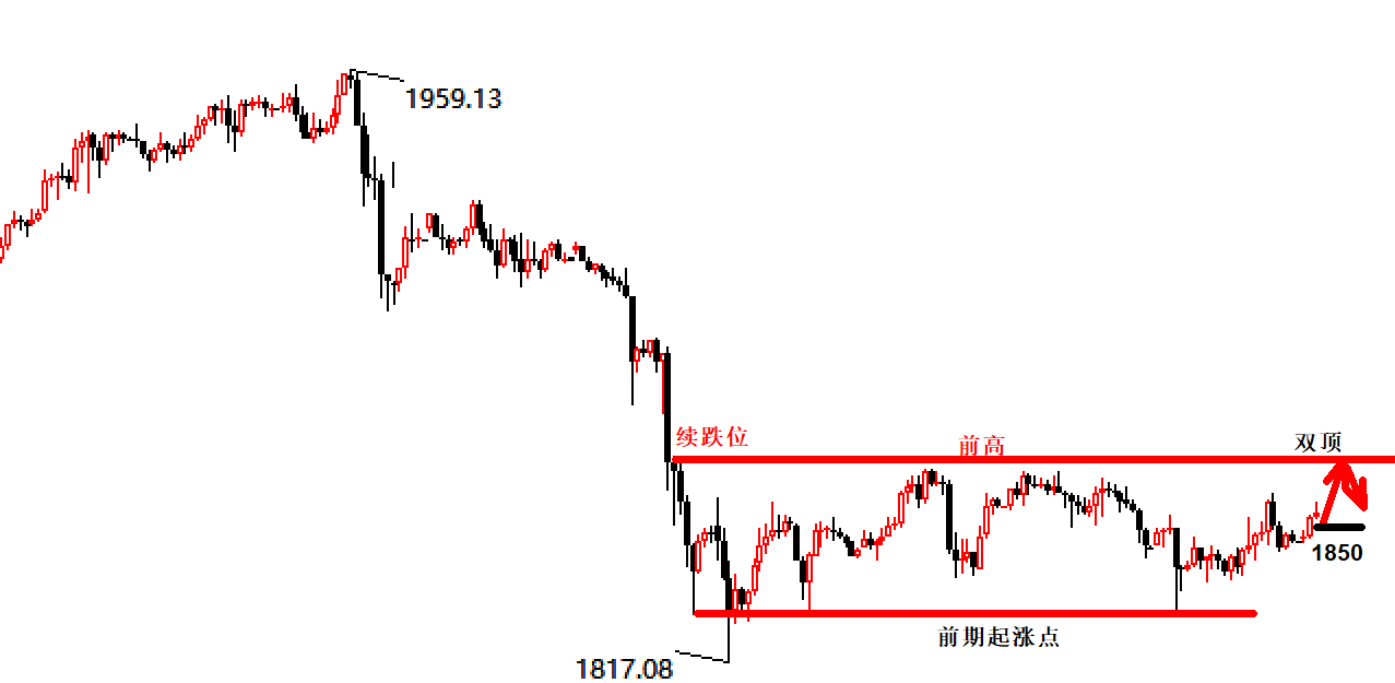 景良东：黄金再度震荡收十字，日内1848上先多！