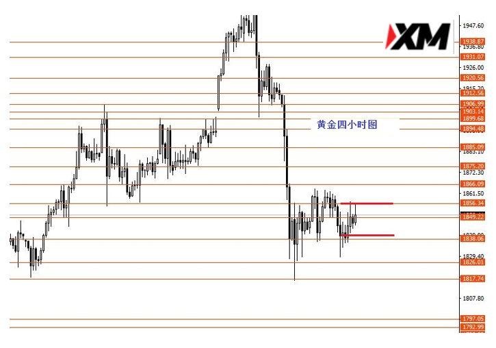 XM汇评 – 美元指数关注90.50阻力