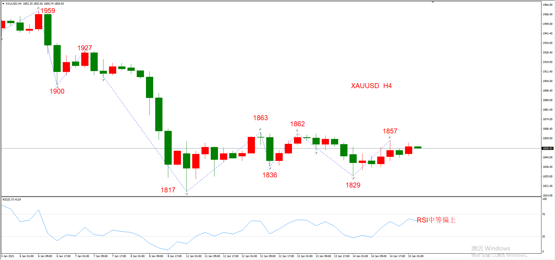 ATFX早评0115：外汇、黄金、原油，短线H4分析