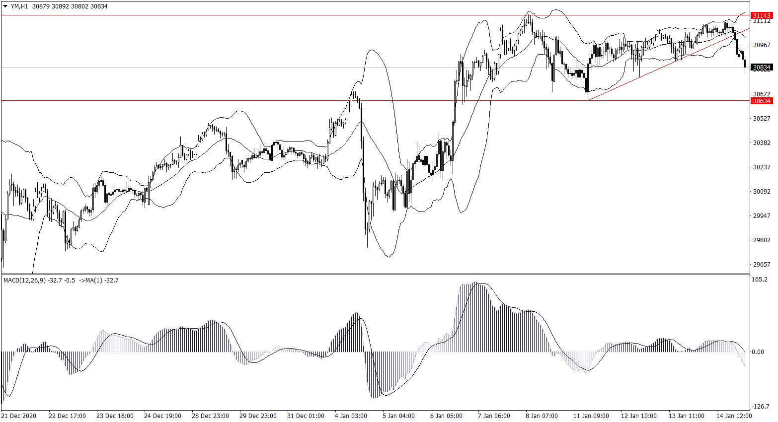 ForexClub福瑞斯股市分析 0115