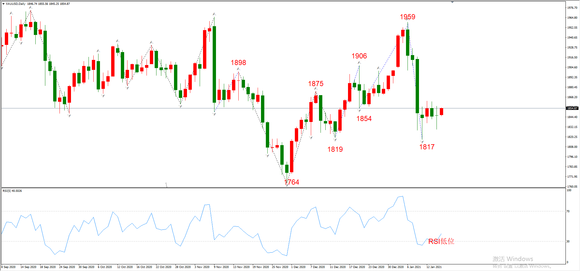 ATFX晚评0115：外汇、黄金、原油、美股，中线D1