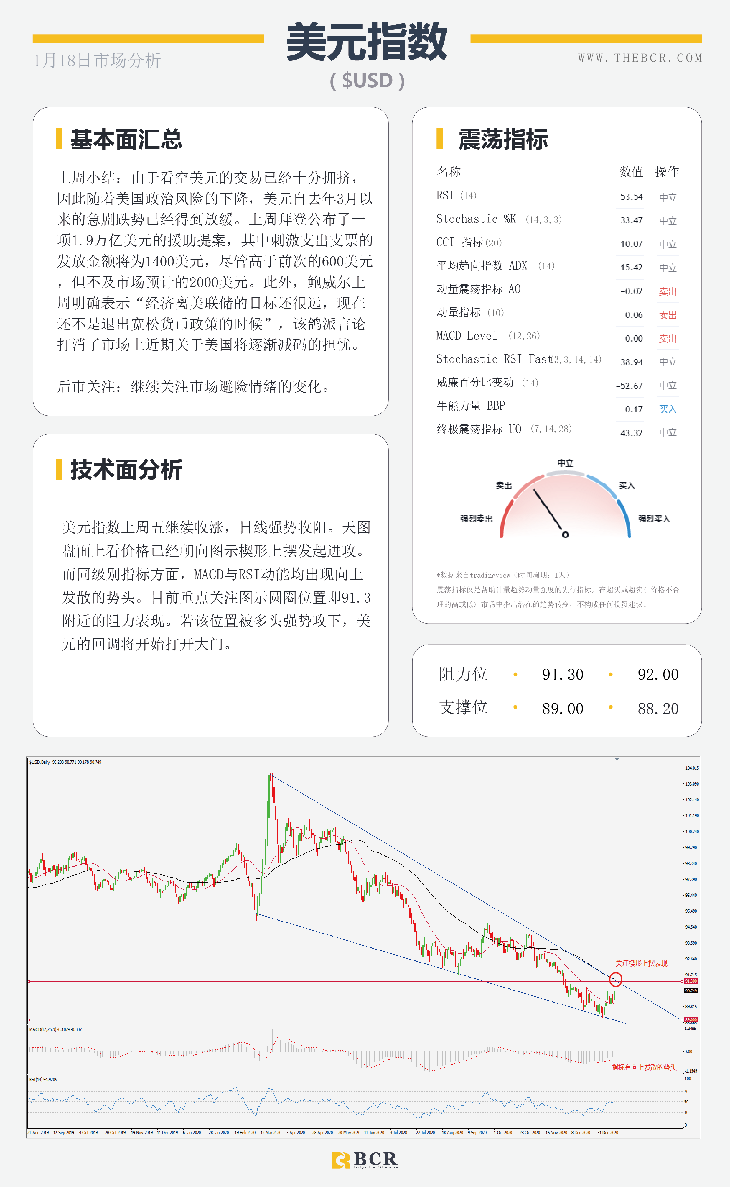 【百汇BCR今日市场分析2021.1.18】美元延续反弹模式，非美出现技术回调