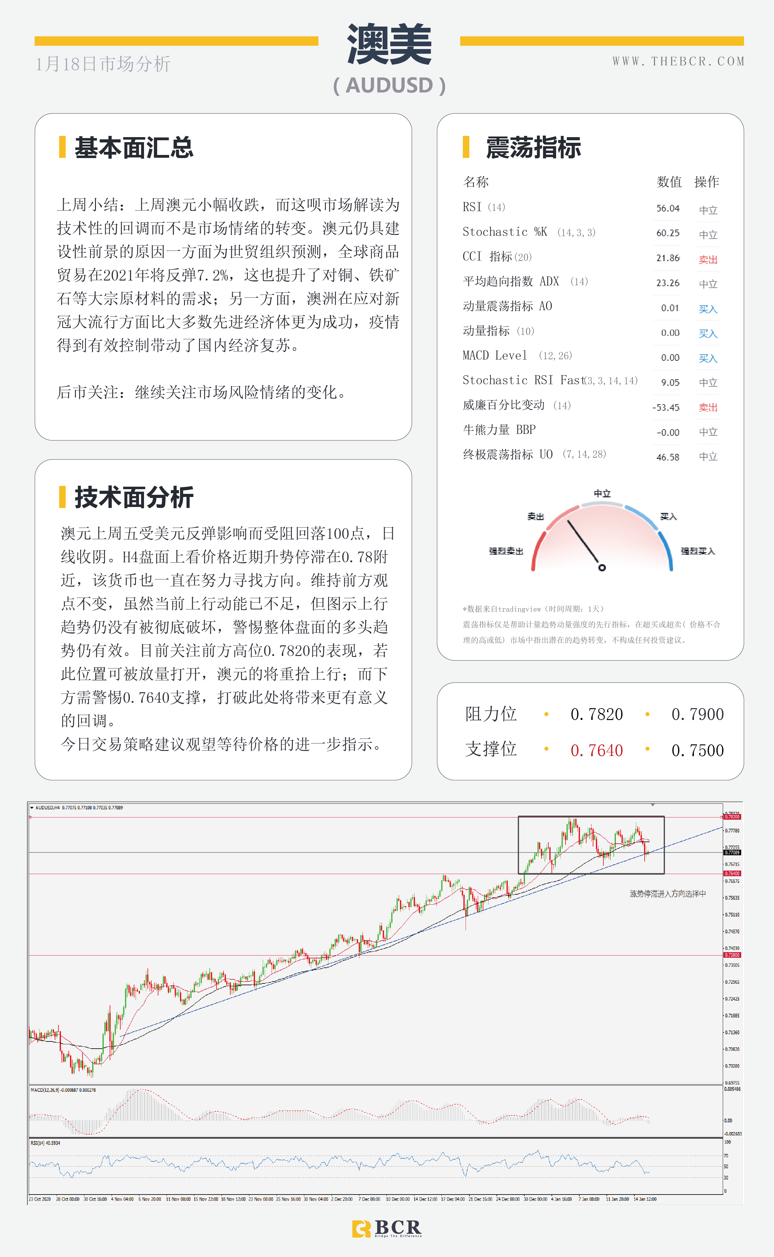 【百汇BCR今日市场分析2021.1.18】美元延续反弹模式，非美出现技术回调