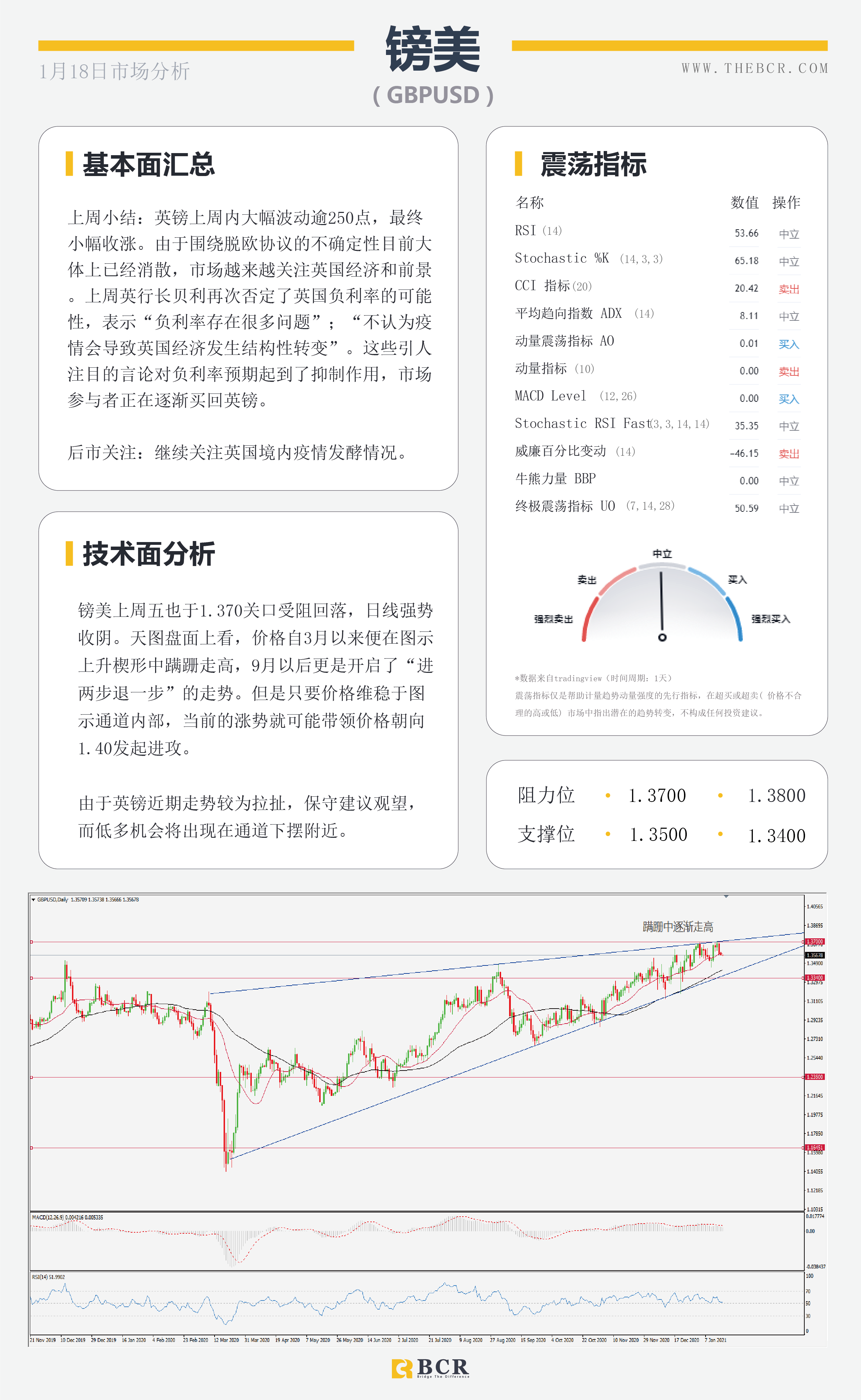 【百汇BCR今日市场分析2021.1.18】美元延续反弹模式，非美出现技术回调