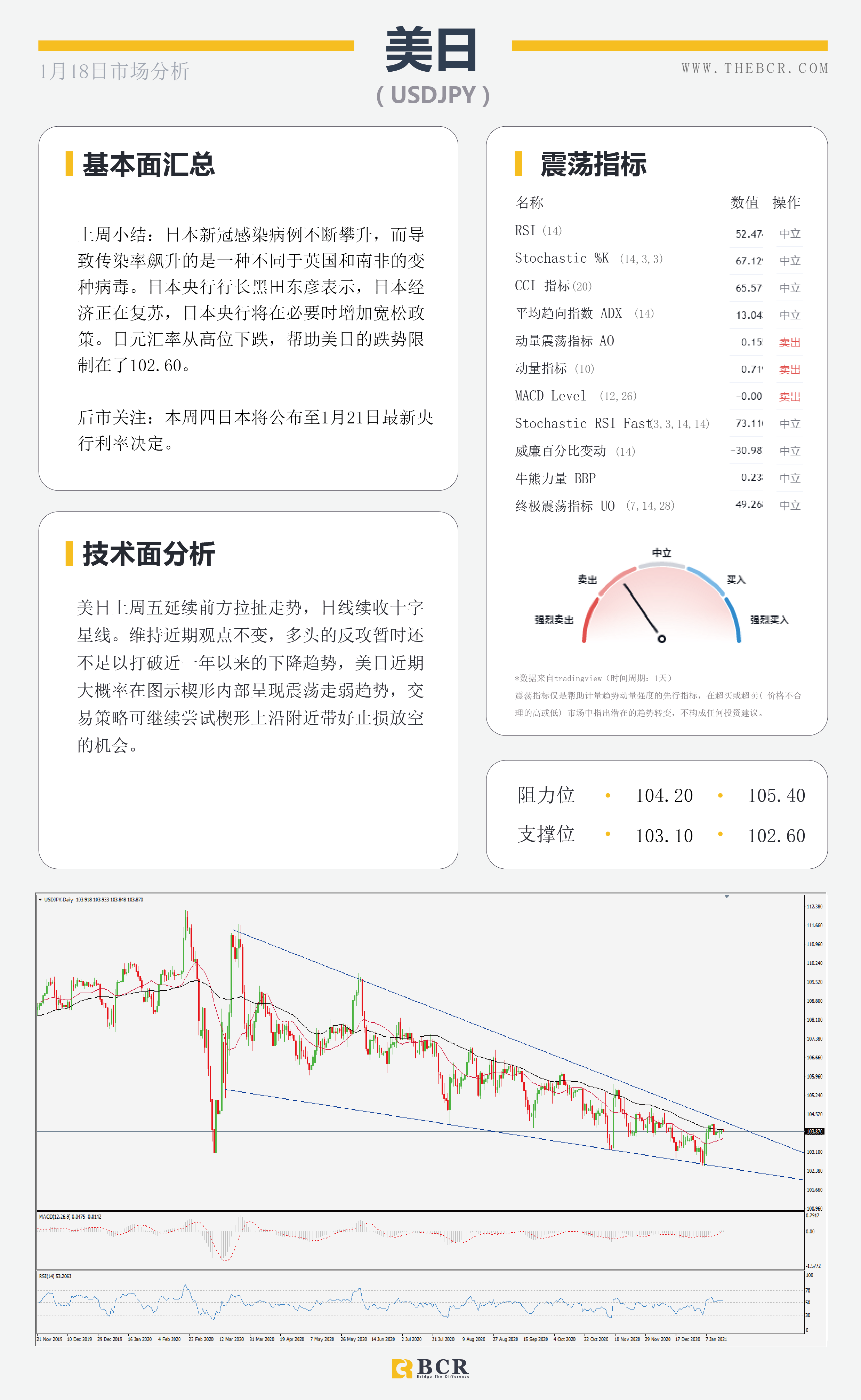 【百汇BCR今日市场分析2021.1.18】美元延续反弹模式，非美出现技术回调