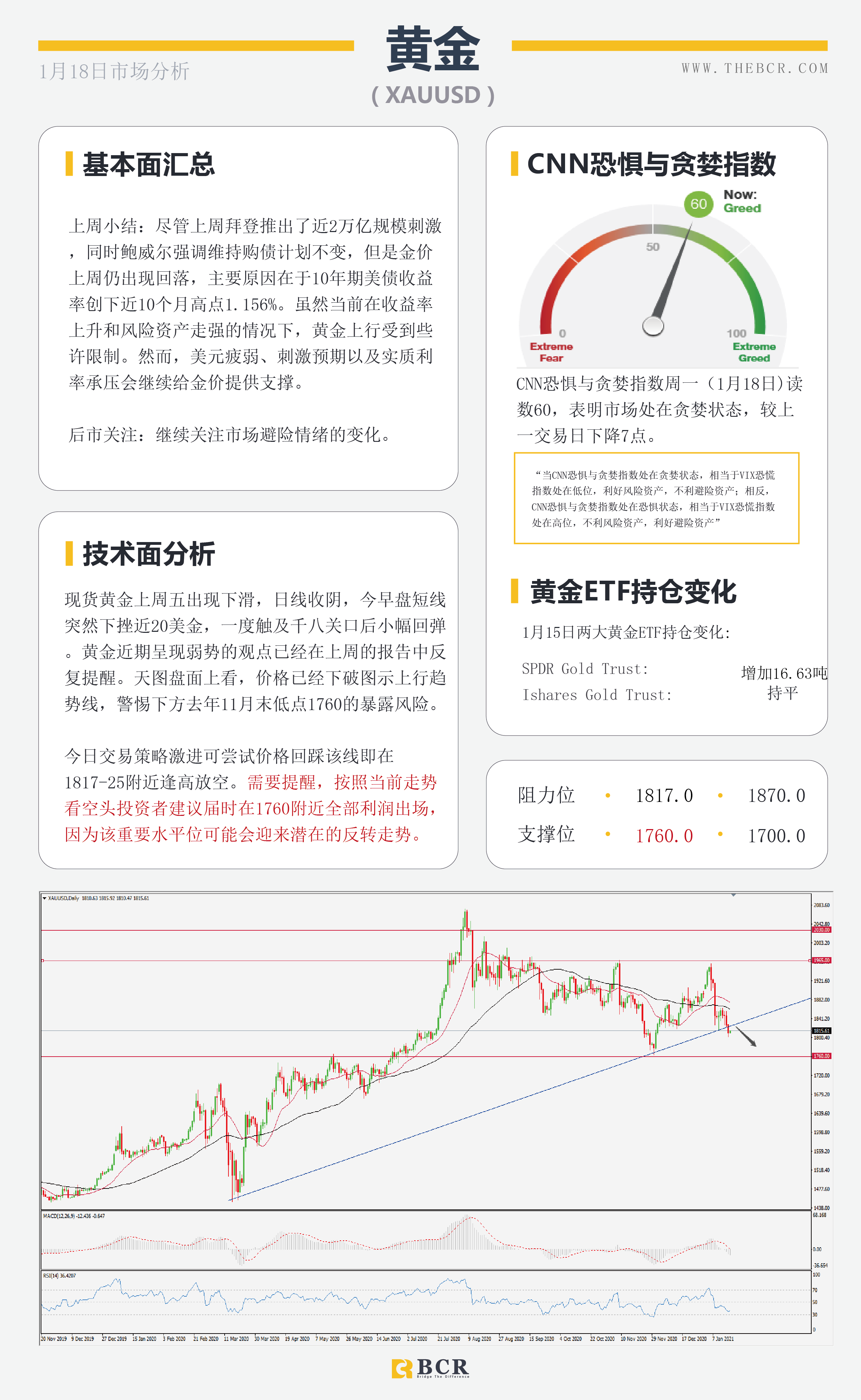 【百汇BCR今日市场分析2021.1.18】美元延续反弹模式，非美出现技术回调