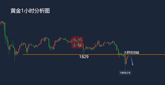 黄金探底回升日内反弹还需空1.18黄金走势分析及思路