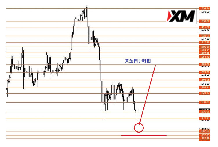 XM汇评 – 关注黄金1800一线强支撑