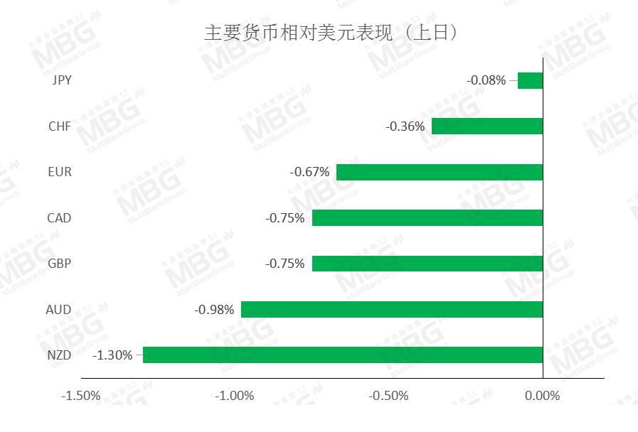 MBG 丨风险情绪上升提振美元，非美货币或将继续承压