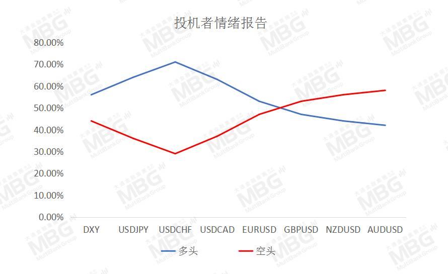 MBG 丨风险情绪上升提振美元，非美货币或将继续承压