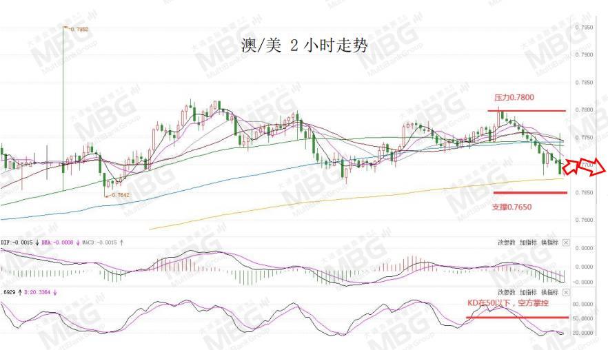 MBG 丨风险情绪上升提振美元，非美货币或将继续承压