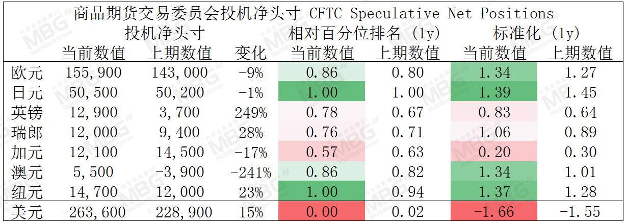 MBG 丨风险情绪上升提振美元，非美货币或将继续承压