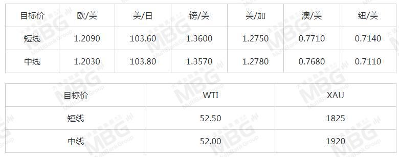 MBG 丨风险情绪上升提振美元，非美货币或将继续承压