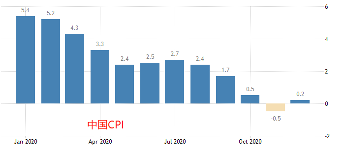 ATFX：2020中国GDP增速2.3%，总量101万亿元