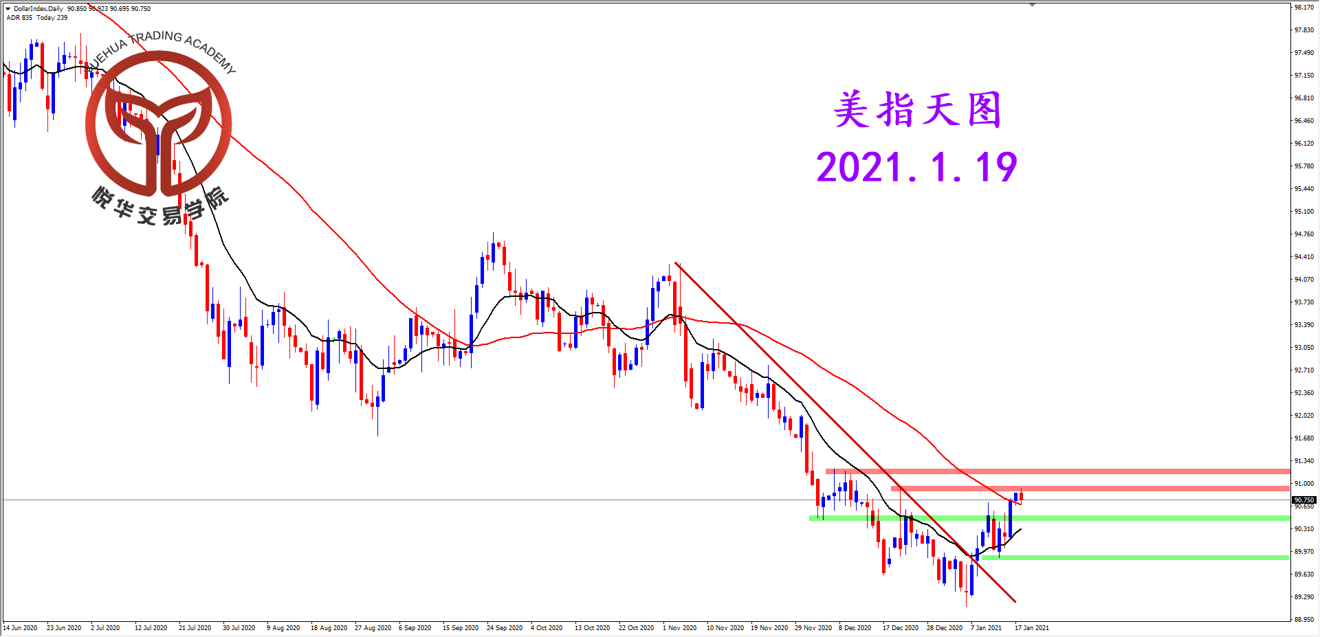 悦华交易学院：美指触顶遇阻 交易方向未知