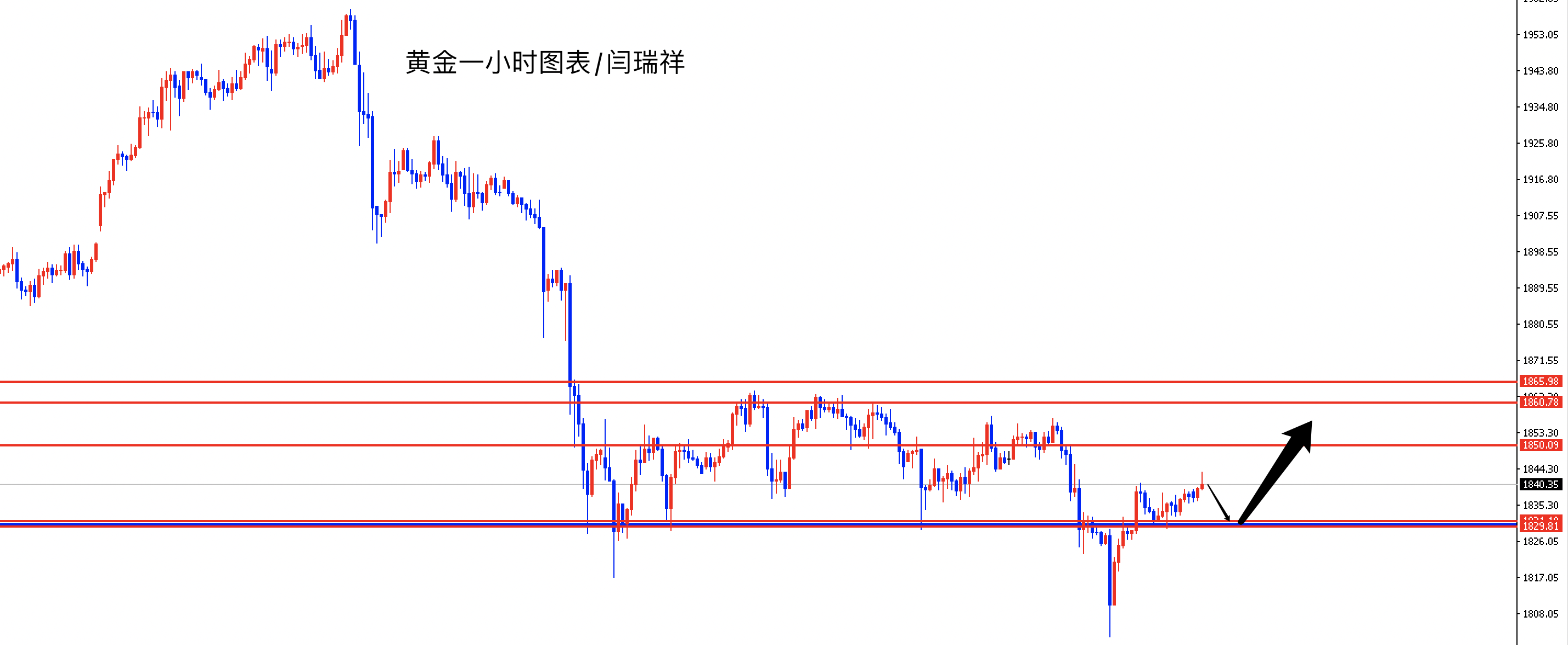 闫瑞祥：黄金探底回升还有修正，欧美先多一波