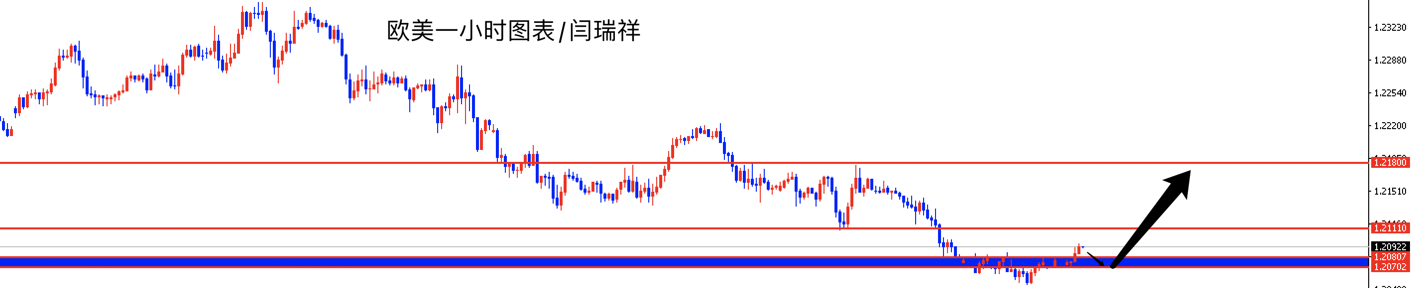 闫瑞祥：黄金探底回升还有修正，欧美先多一波