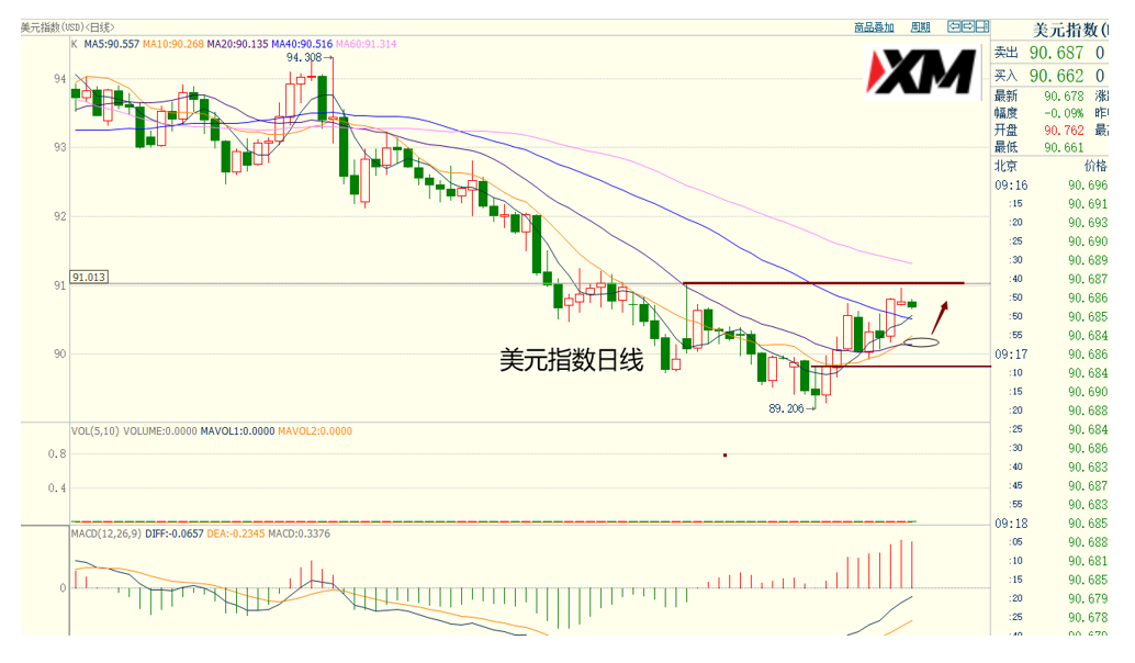 XM汇评 – 黄金1H出现V字形，美元91一带有压制