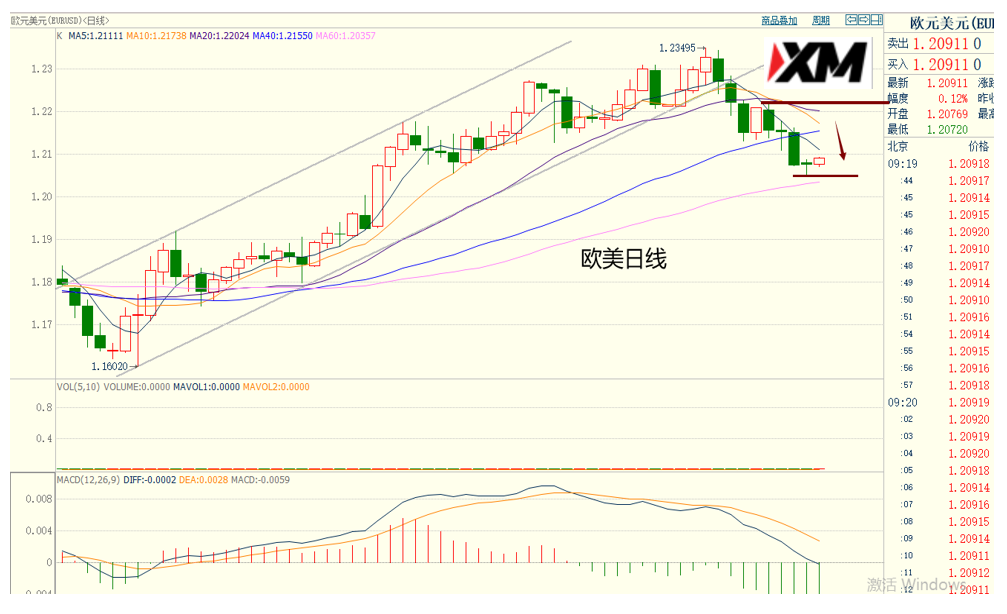 XM汇评 – 黄金1H出现V字形，美元91一带有压制