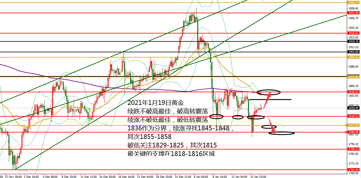 何小冰：黄金以1836分界18美元震荡，静待耶伦登场 01.19