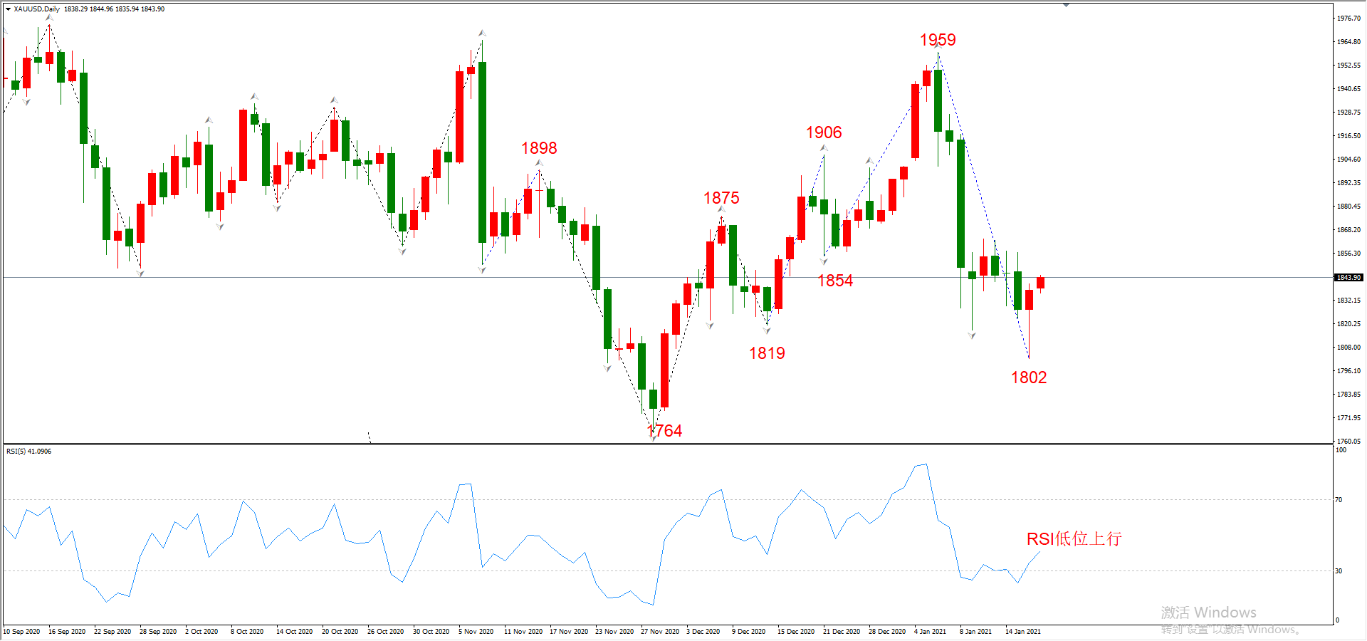 ATFX晚评0119：外汇、黄金、原油、美股，中线D1