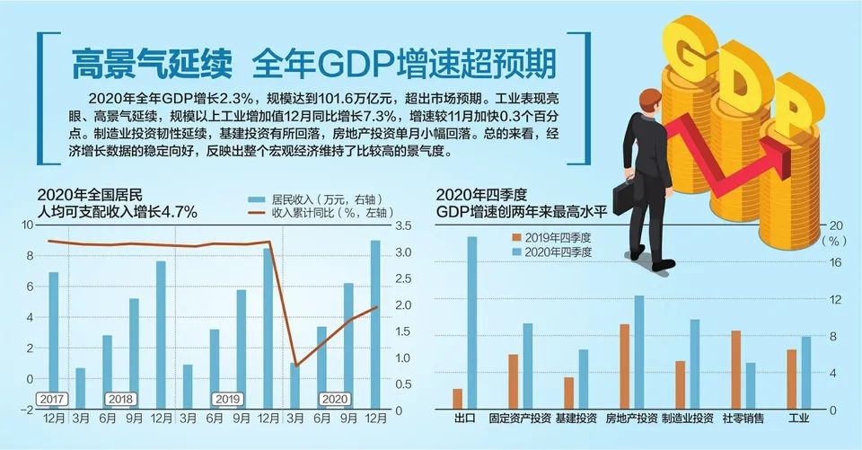 2020年中国经济「成绩单」公布，GDP首次突破100万亿元