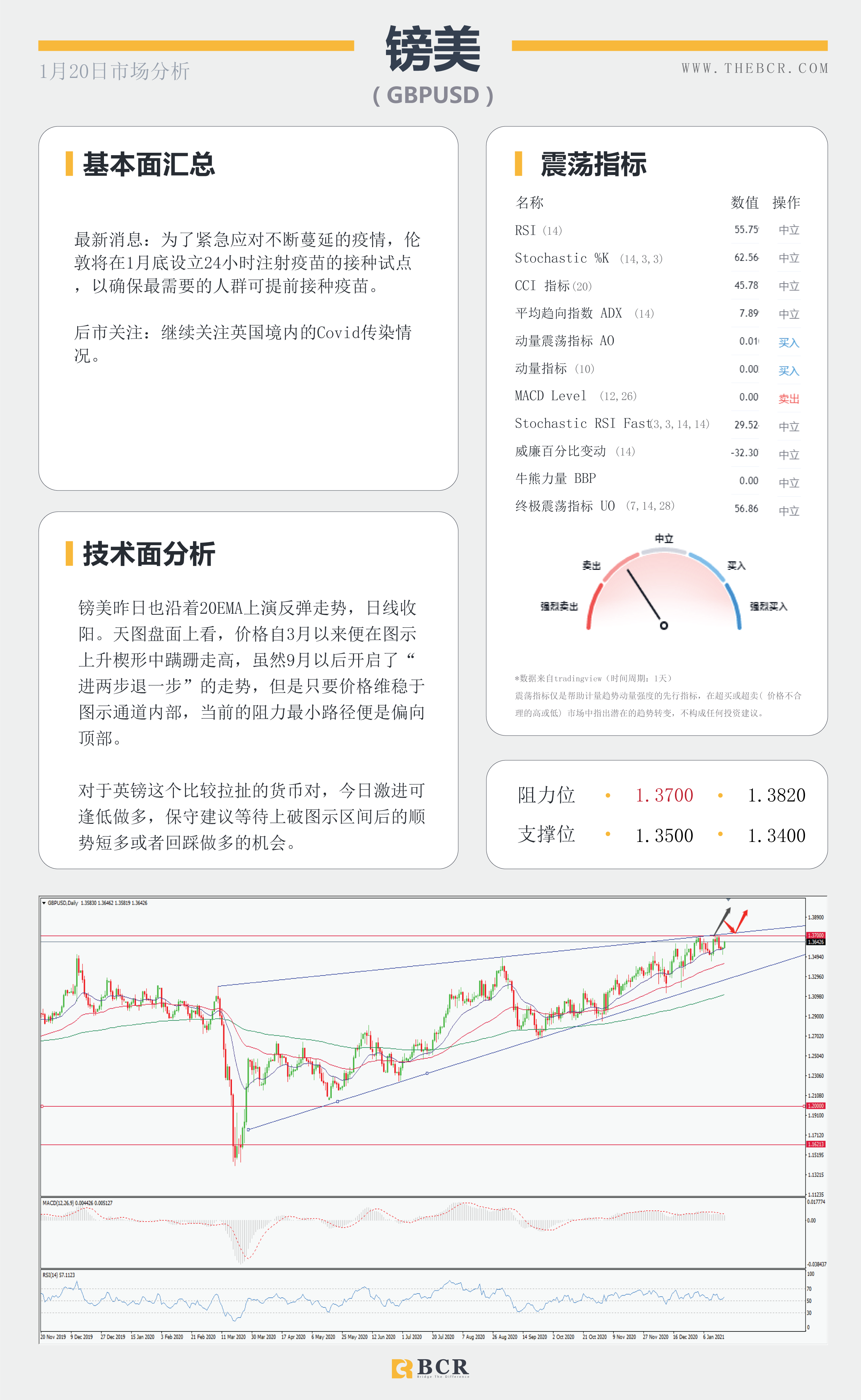 【百汇BCR今日市场分析2021.1.20】黄金尊重趋势区间，拜登明晨正式就职