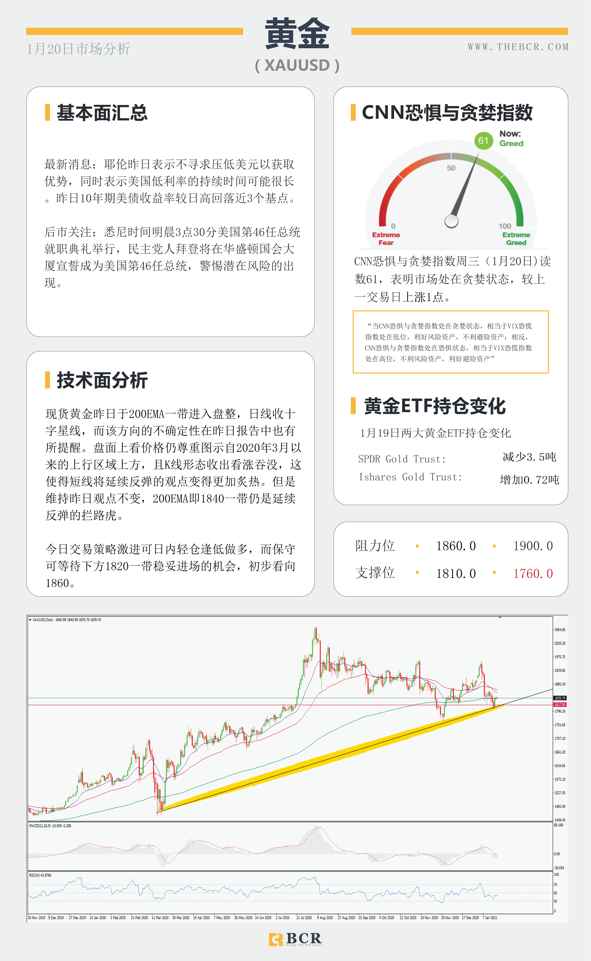 【百汇BCR今日市场分析2021.1.20】黄金尊重趋势区间，拜登明晨正式就职