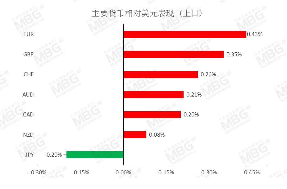 MBG MARKETS 每日快讯丨风险情绪回暖美元承压，但非美货币短线上升