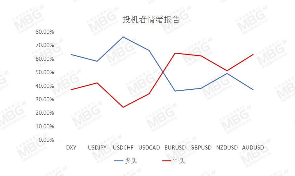 MBG MARKETS 每日快讯丨风险情绪回暖美元承压，但非美货币短线上升