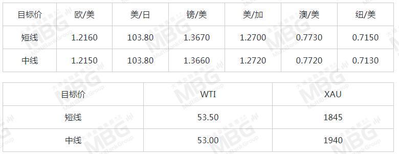 MBG MARKETS 每日快讯丨风险情绪回暖美元承压，但非美货币短线上升