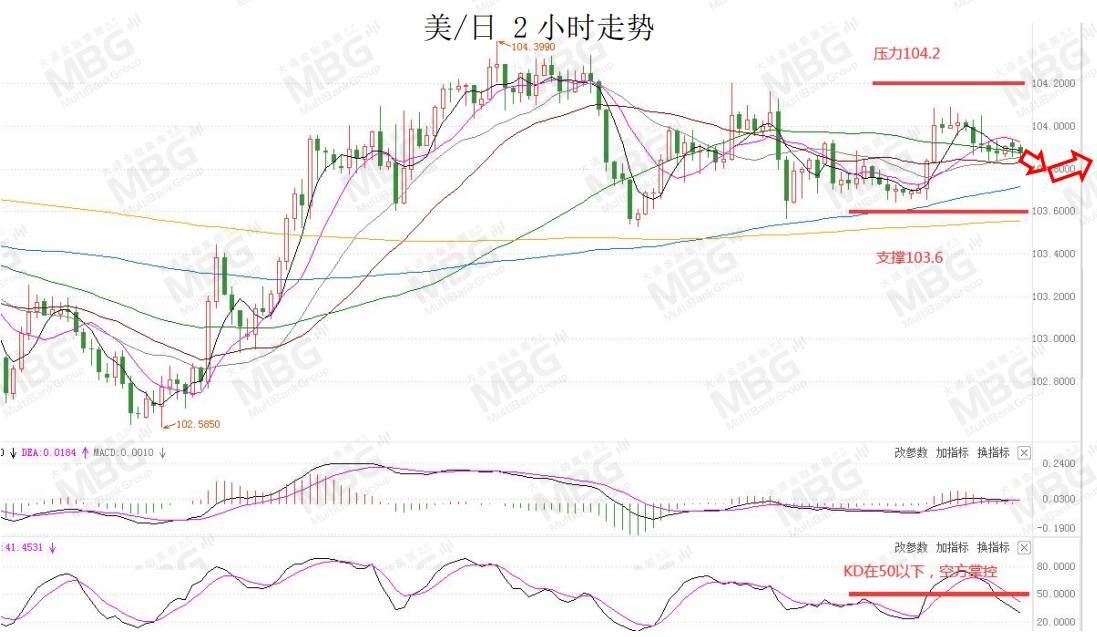 MBG MARKETS 每日快讯丨风险情绪回暖美元承压，但非美货币短线上升