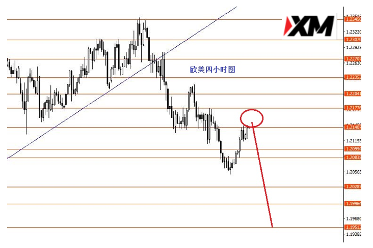 XM汇评 – 英镑1.3655附近做空