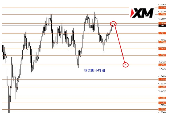 XM汇评 – 英镑1.3655附近做空