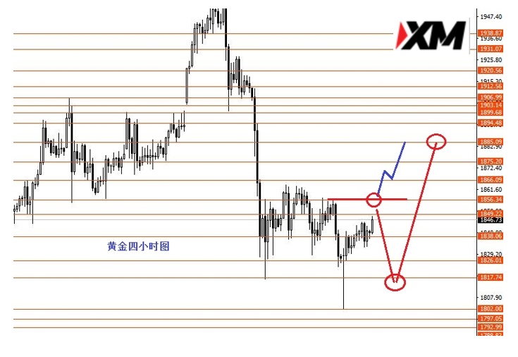 XM汇评 – 英镑1.3655附近做空