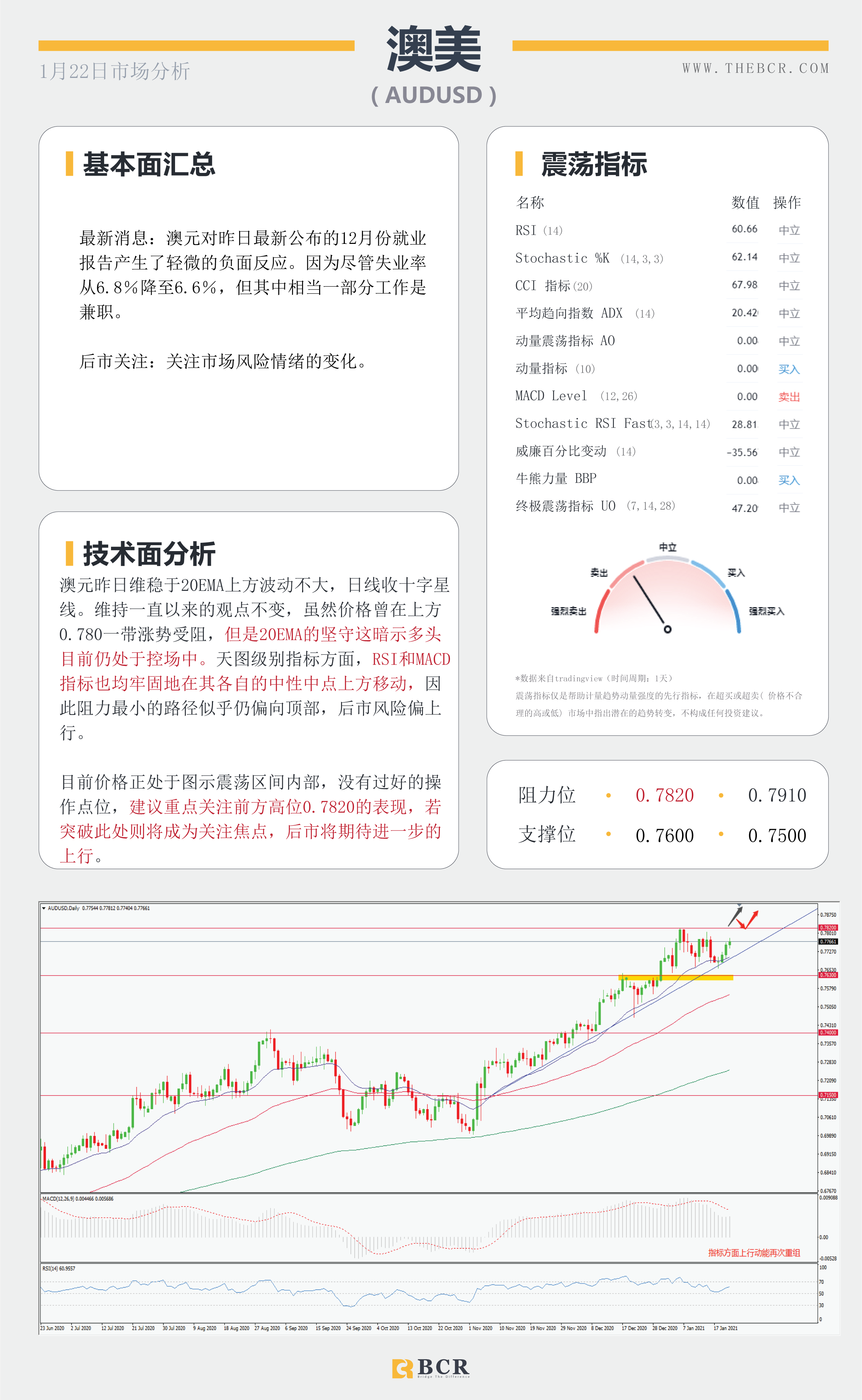 【百汇BCR今日市场分析2021.1.22】主要央行进入维稳观望，纽元强势领跑主要非美