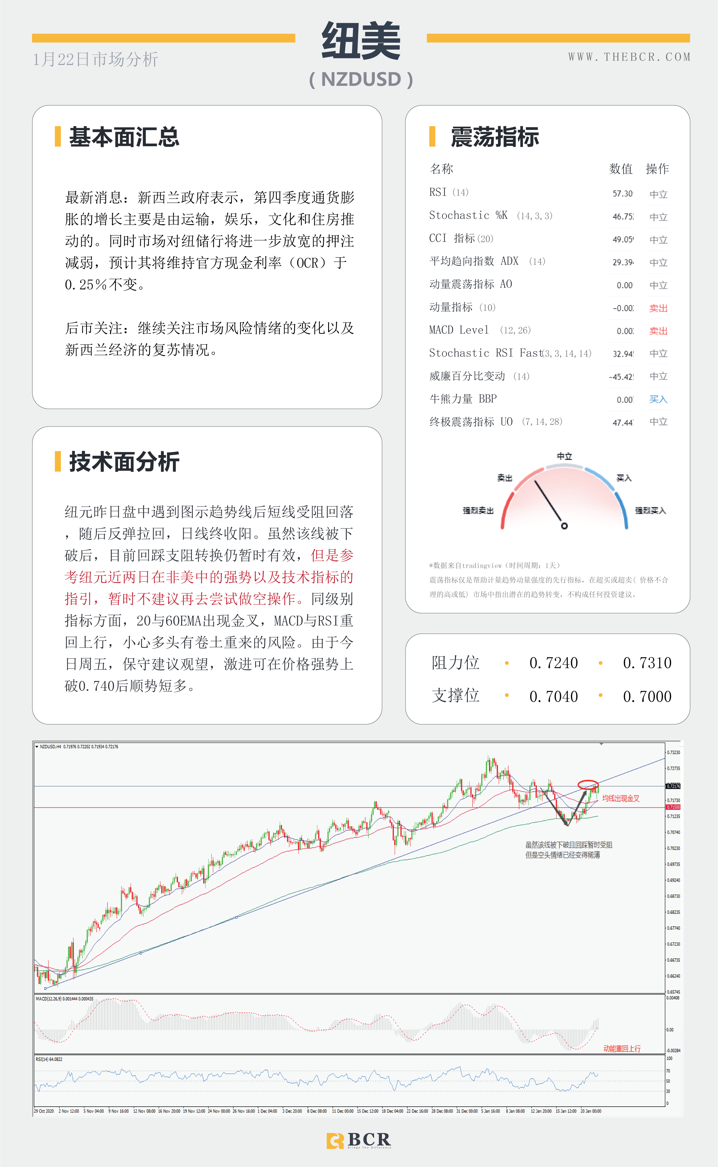 【百汇BCR今日市场分析2021.1.22】主要央行进入维稳观望，纽元强势领跑主要非美