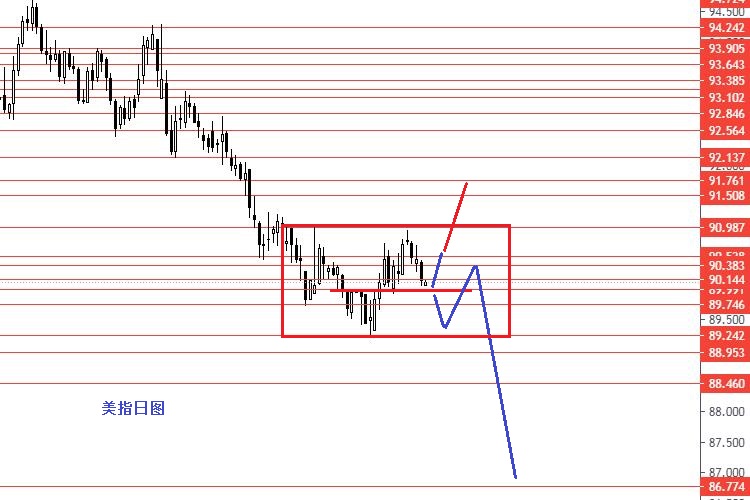 张果彤：美指留意90.0强支撑