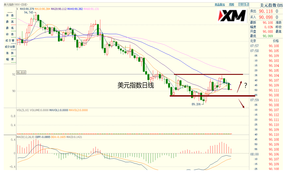 XM汇评 – 美元关注89.75一带支撑