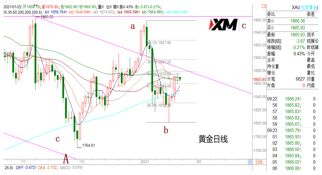 XM汇评 – 美元关注89.75一带支撑