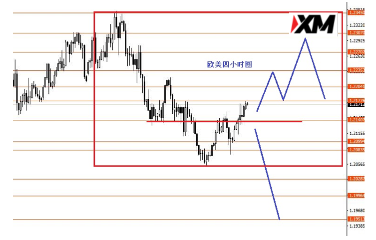 XM汇评 – 美指留意90.0强支撑