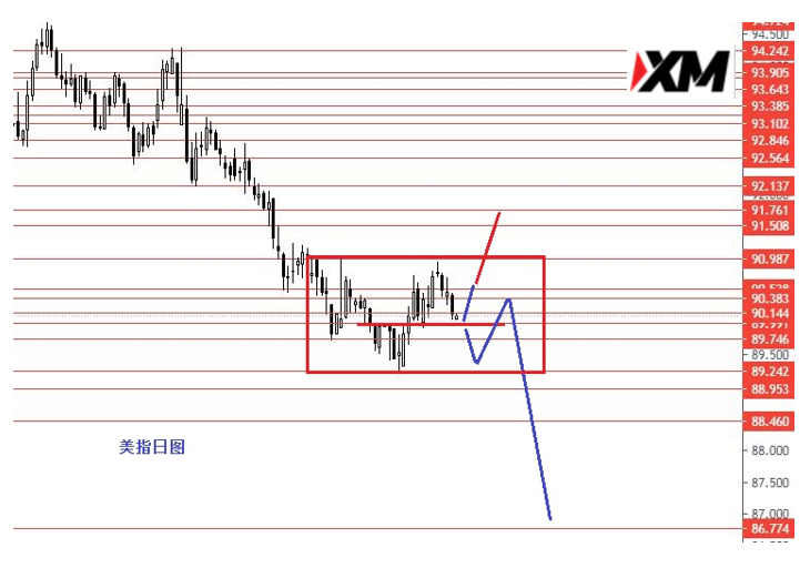 XM汇评 – 美指留意90.0强支撑