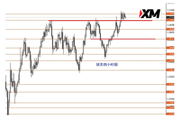 XM汇评 – 美指留意90.0强支撑